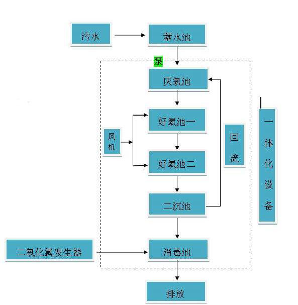 医疗污水处理设备工艺图