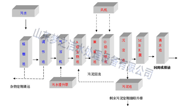 医院污水处理设备工艺图