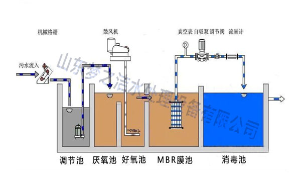 MBR膜污水处理设备工艺图