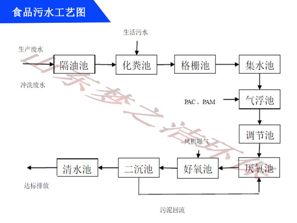 食品污水设备工艺图