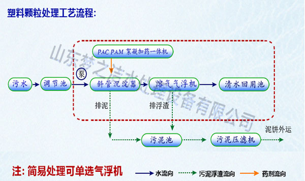 塑料回收污水处理设备工艺图